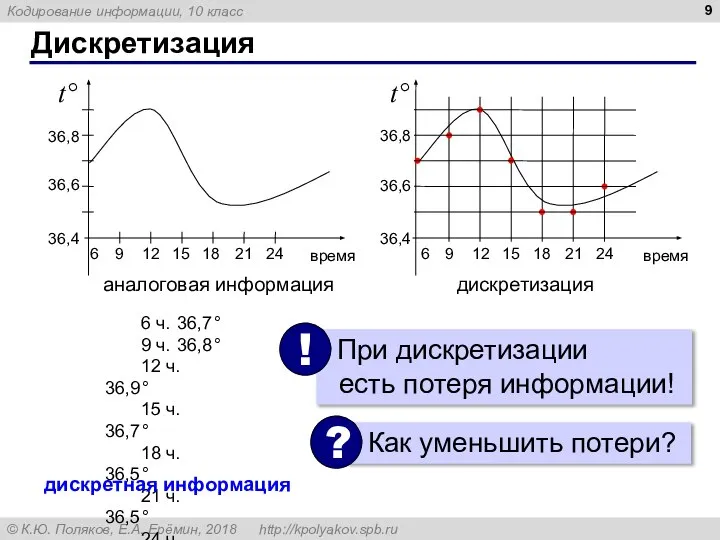 Дискретизация 6 ч. 36,7° 9 ч. 36,8° 12 ч. 36,9° 15 ч.