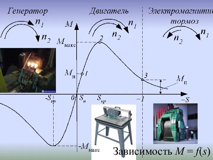 Зависимость М = f(s)