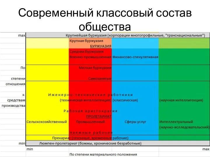 Современный классовый состав общества