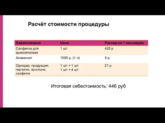 Расчёт стоимости процедуры Итоговая себестоимость: 446 руб