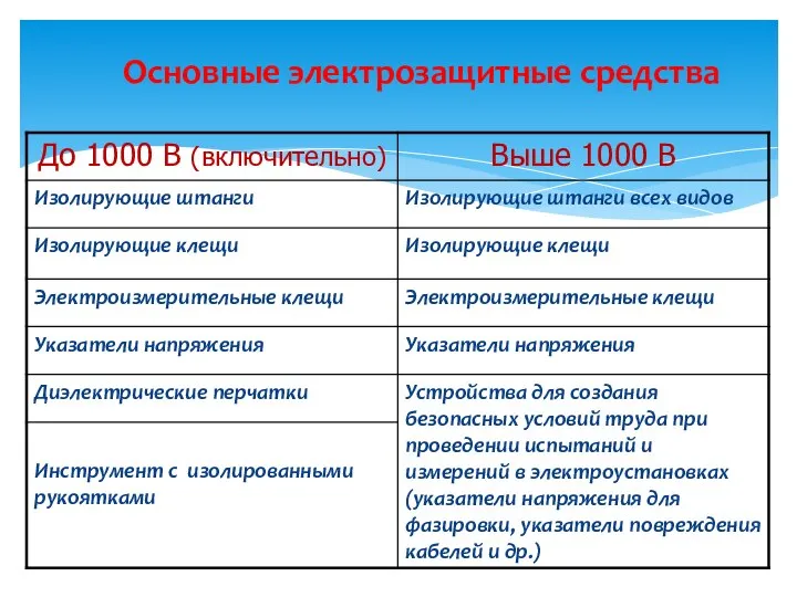 Основные электрозащитные средства