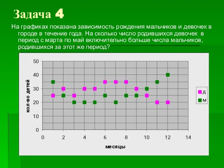 Задача 4 На графиках показана зависимость рождения мальчиков и девочек в городе