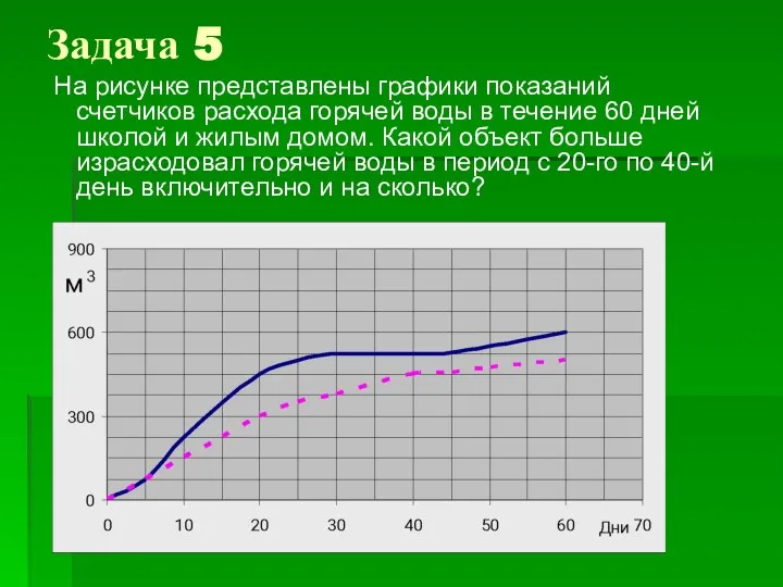 Задача 5 На рисунке представлены графики показаний счетчиков расхода горячей воды в