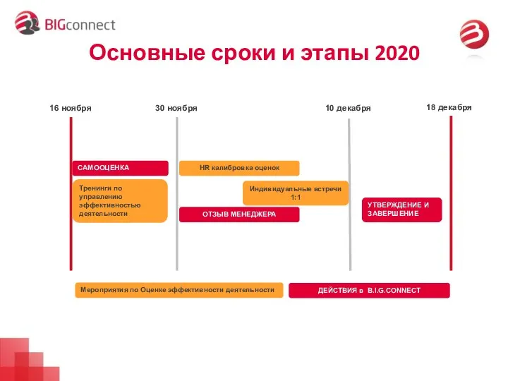 Основные сроки и этапы 2020 18 декабря Тренинги по управлению эффективностью деятельности