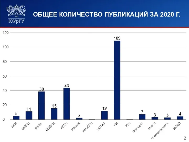 ОБЩЕЕ КОЛИЧЕСТВО ПУБЛИКАЦИЙ ЗА 2020 Г.