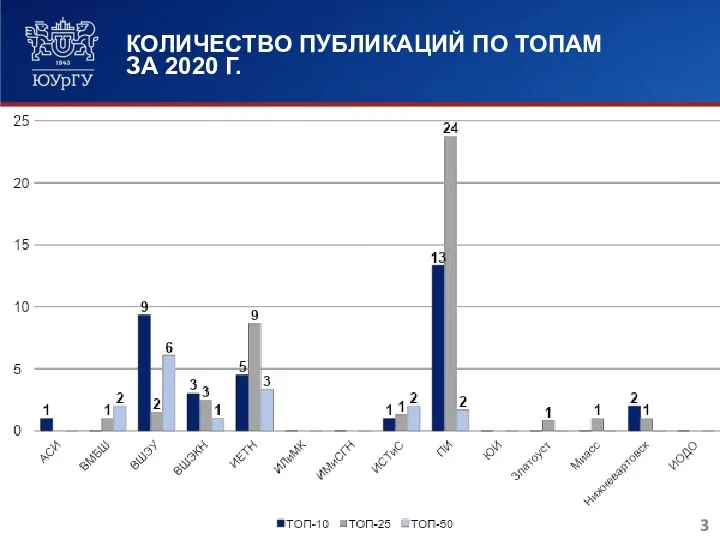 КОЛИЧЕСТВО ПУБЛИКАЦИЙ ПО ТОПАМ ЗА 2020 Г.