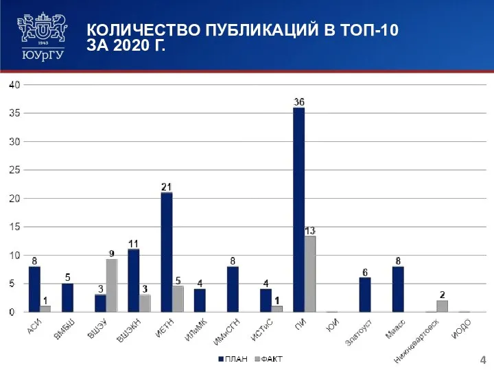 КОЛИЧЕСТВО ПУБЛИКАЦИЙ В ТОП-10 ЗА 2020 Г.