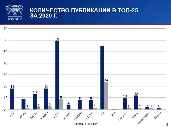 КОЛИЧЕСТВО ПУБЛИКАЦИЙ В ТОП-25 ЗА 2020 Г.