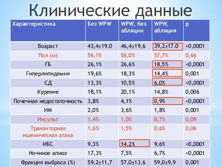 Клинические данные