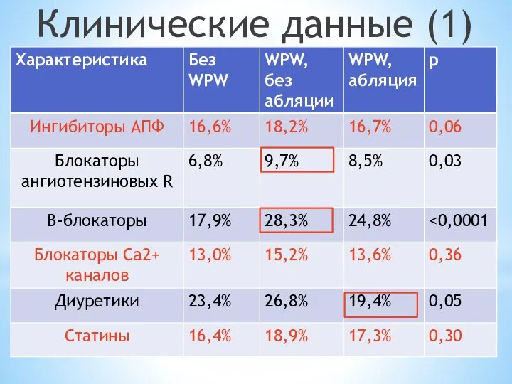 Клинические данные (1)