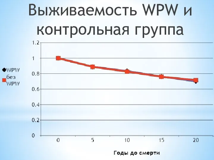 Выживаемость WPW и контрольная группа