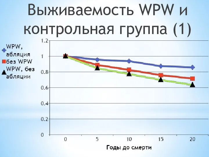 Выживаемость WPW и контрольная группа (1)