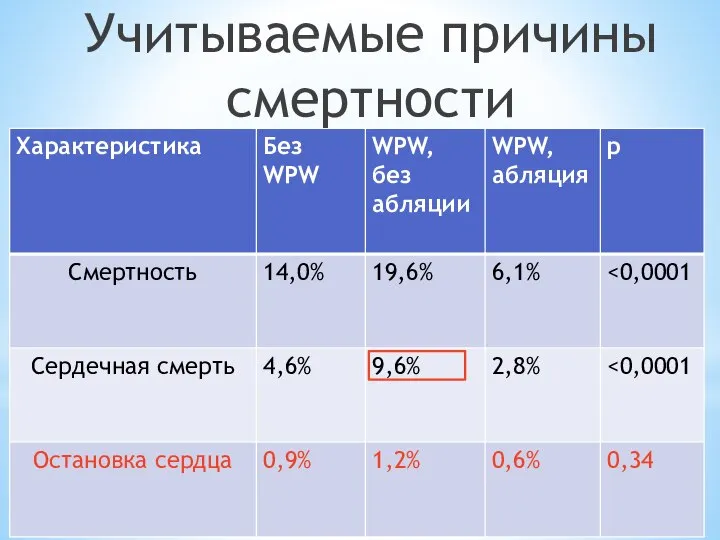 Учитываемые причины смертности