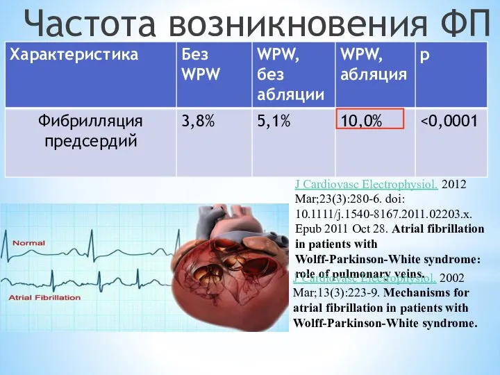 Частота возникновения ФП J Cardiovasc Electrophysiol. 2012 Mar;23(3):280-6. doi: 10.1111/j.1540-8167.2011.02203.x. Epub 2011