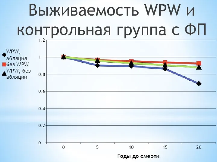 Выживаемость WPW и контрольная группа с ФП