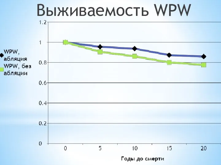 Выживаемость WPW