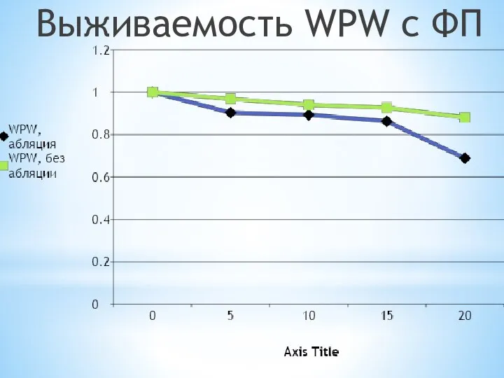 Выживаемость WPW с ФП