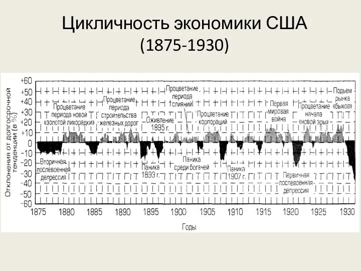 Цикличность экономики США (1875-1930)