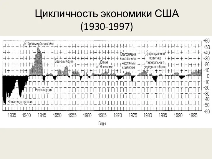 Цикличность экономики США (1930-1997)