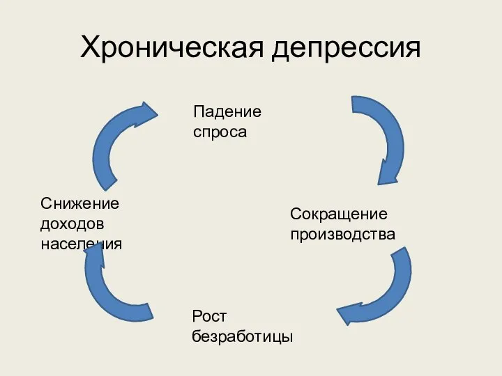 Хроническая депрессия Падение спроса Сокращение производства Рост безработицы Снижение доходов населения