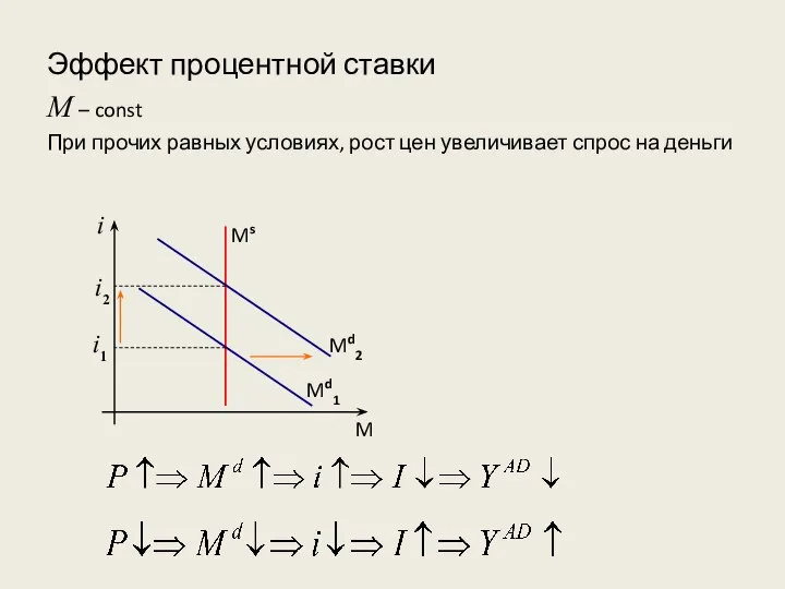 Md1 M Эффект процентной ставки М – const При прочих равных условиях,