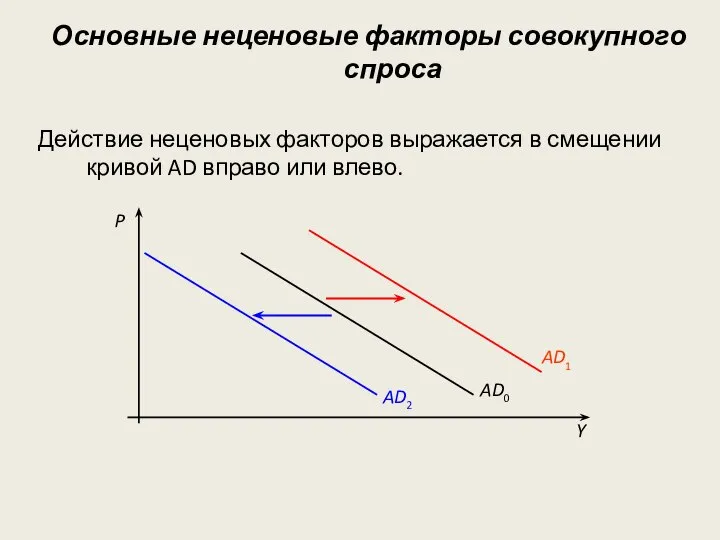 Основные неценовые факторы совокупного спроса Действие неценовых факторов выражается в смещении кривой