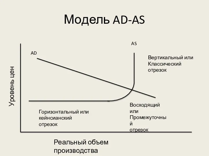 Модель AD-AS Уровень цен Реальный объем производства Горизонтальный или кейнсианский отрезок Восходящий