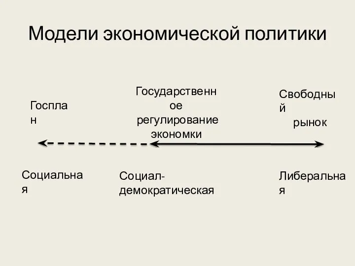 Модели экономической политики Социал-демократическая Либеральная Социальная Свободный рынок Госплан Государственное регулирование экономки