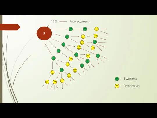Я 12 % Мои водители Пассажир Водитель
