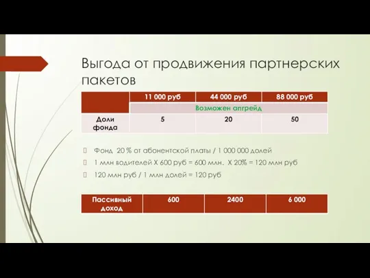 Выгода от продвижения партнерских пакетов Фонд 20 % от абонентской платы /