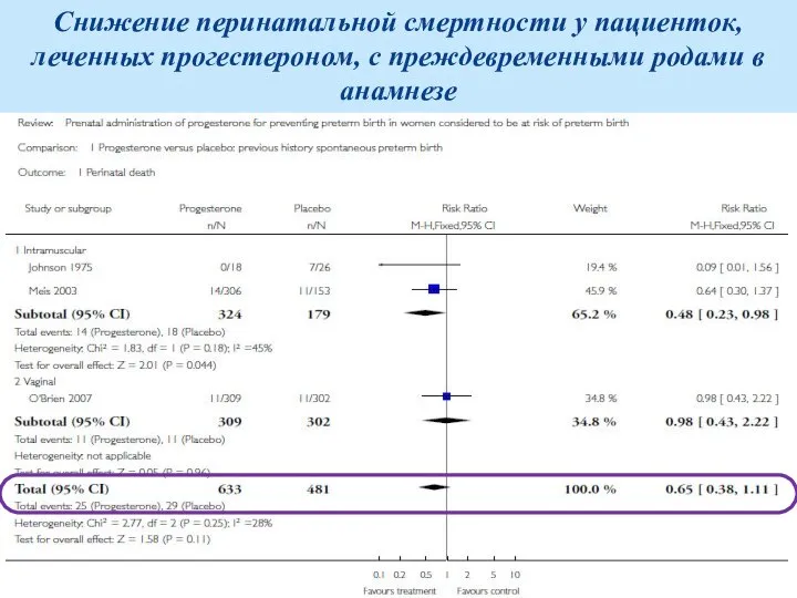 Снижение перинатальной смертности у пациенток, леченных прогестероном, с преждевременными родами в анамнезе