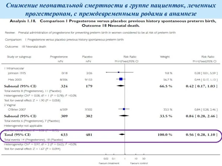 Снижение неонатальной смертности в группе пациенток, леченных прогестероном, с преждевременными родами в анамнезе