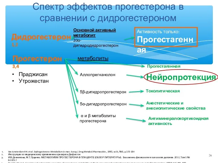 Прогестерон3,4 Дидрогестерон1,2 Основной активный метаболит 20α-дигидродидрогестерон Van Amsterdam P.H. et al. Dydrogesterone: