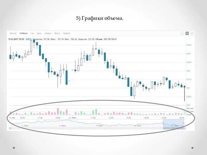 5) Графики объема.