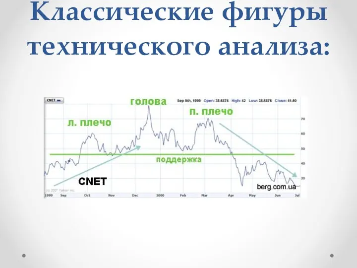 Классические фигуры технического анализа: