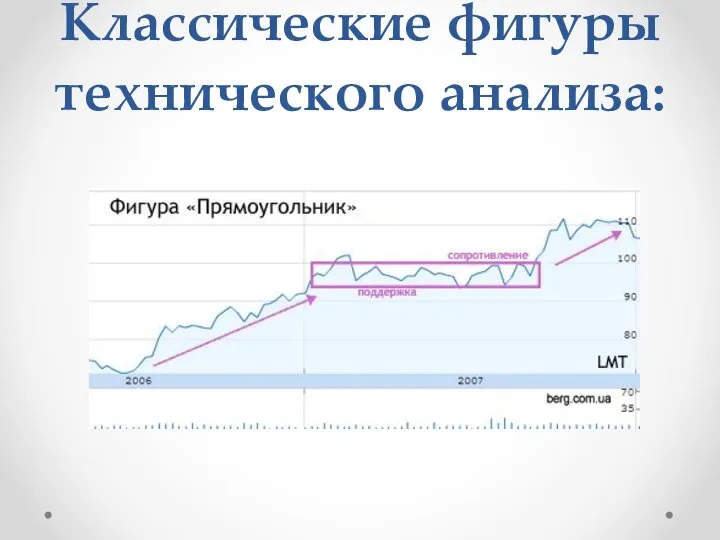 Классические фигуры технического анализа: