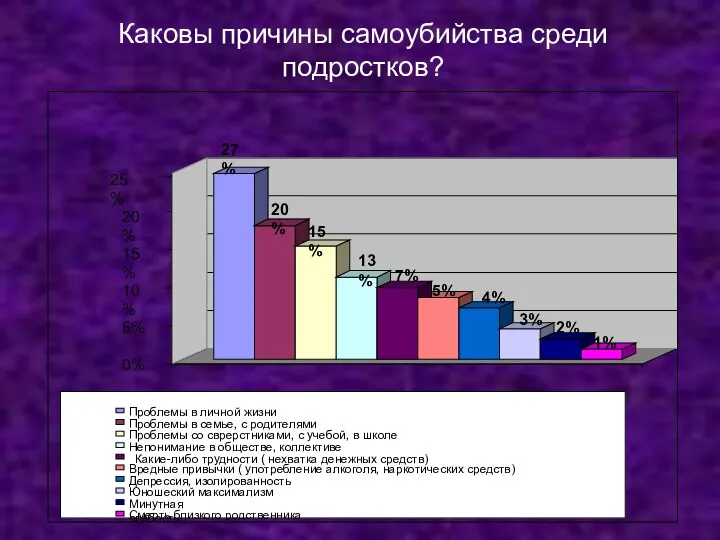 Каковы причины самоубийства среди подростков?