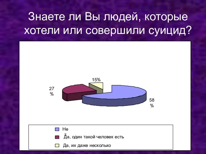 Знаете ли Вы людей, которые хотели или совершили суицид?