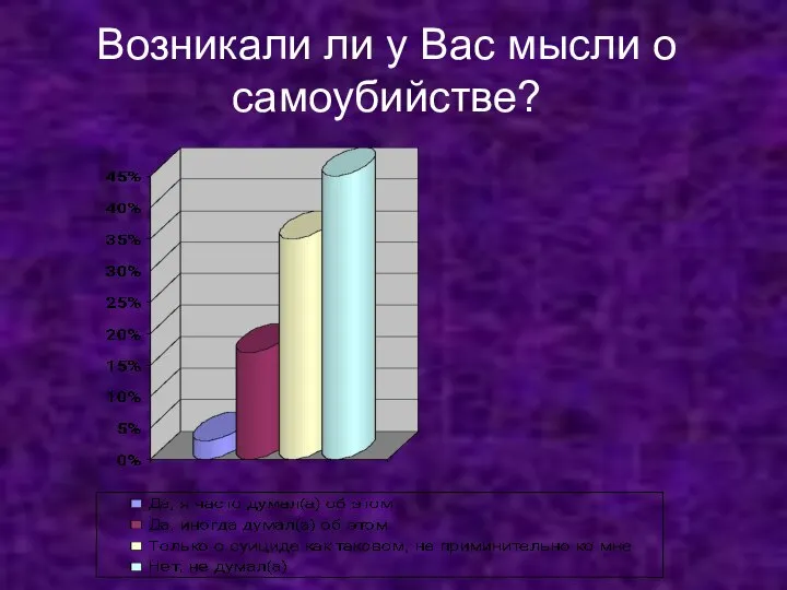 Возникали ли у Вас мысли о самоубийстве?