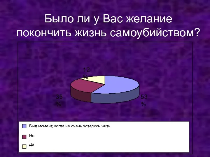 Было ли у Вас желание покончить жизнь самоубийством?