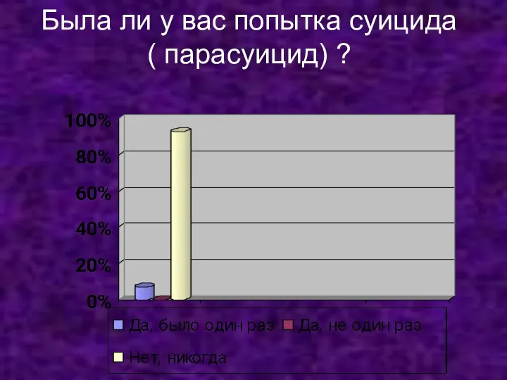 Была ли у вас попытка суицида ( парасуицид) ?