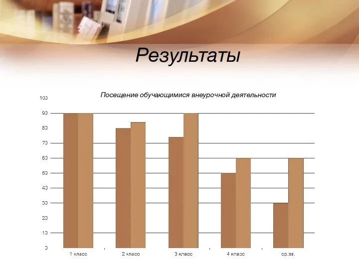 Результаты Посещение обучающимися внеурочной деятельности