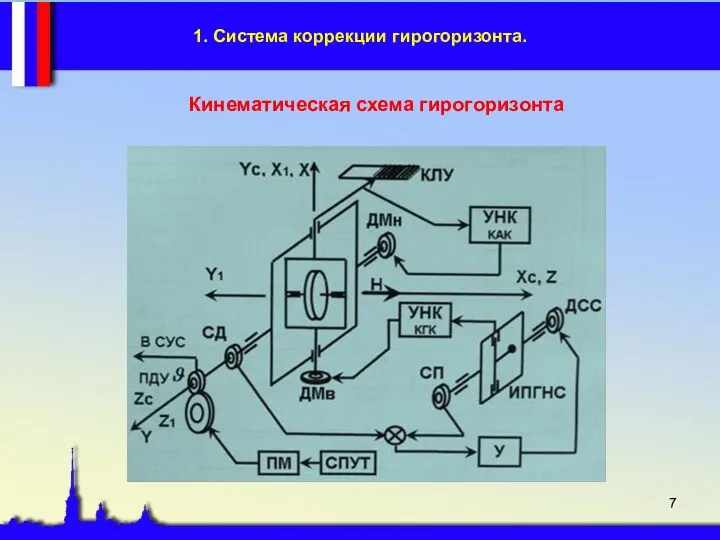 1. Система коррекции гирогоризонта. Кинематическая схема гирогоризонта