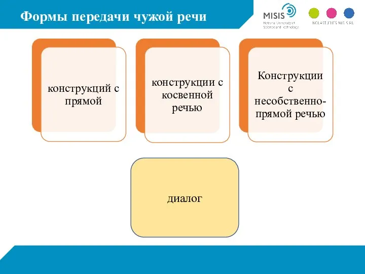 Формы передачи чужой речи диалог