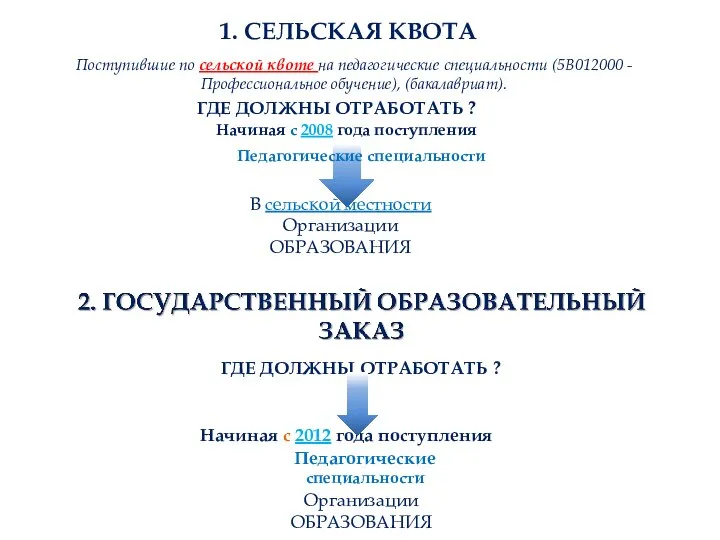 1. СЕЛЬСКАЯ КВОТА Поступившие по сельской квоте на педагогические специальности (5В012000 -