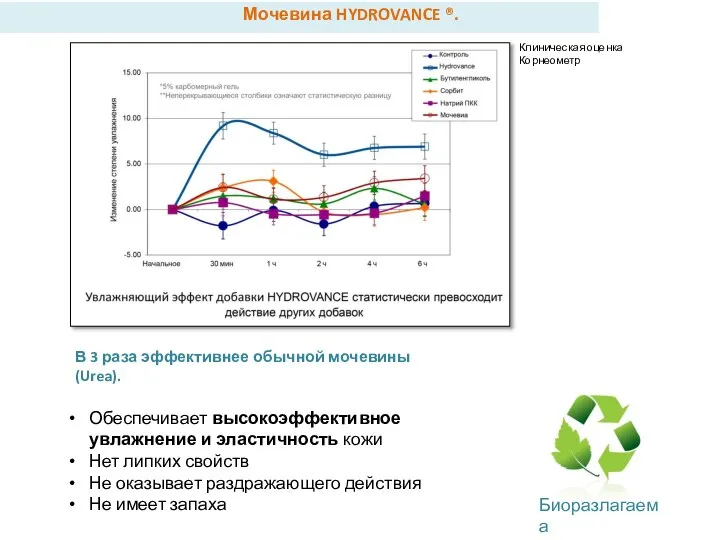 Мочевина HYDROVANCE ®. Биоразлагаема Обеспечивает высокоэффективное увлажнение и эластичность кожи Нет липких