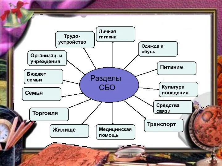 Разделы СБО Личная гигиена Одежда и обувь Питание Культура поведения Средства связи