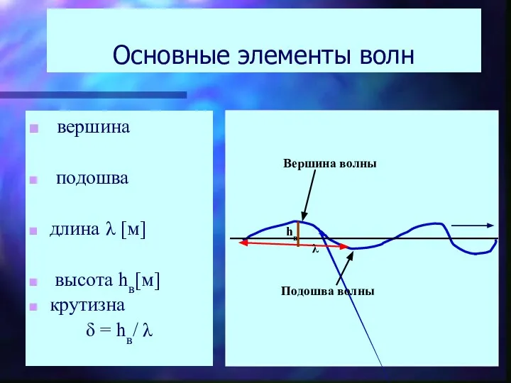 Основные элементы волн вершина подошва длина λ [м] высота hв[м] крутизна δ