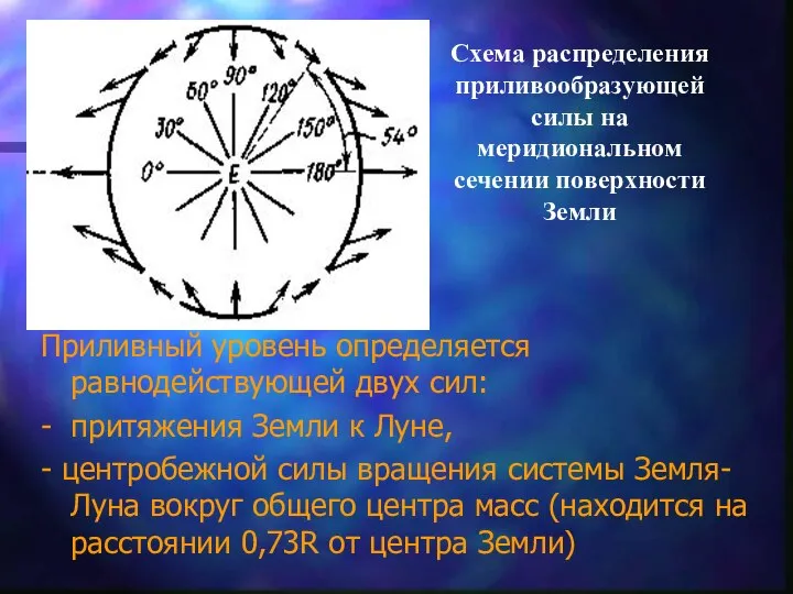 Приливный уровень определяется равнодействующей двух сил: - притяжения Земли к Луне, -