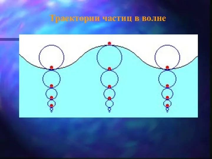 Траектории частиц в волне